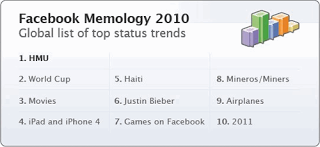 Lista de los temas más populares en Facebook durante el 2010